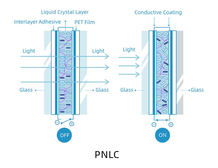 How Smart Film Works — PDLC & PNLC Technology